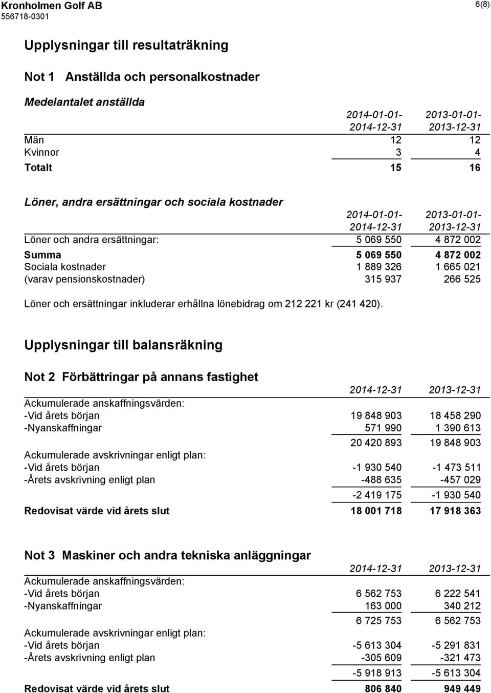 315 937 266 525 Löner och ersättningar inkluderar erhållna lönebidrag om 212 221 kr (241 420).