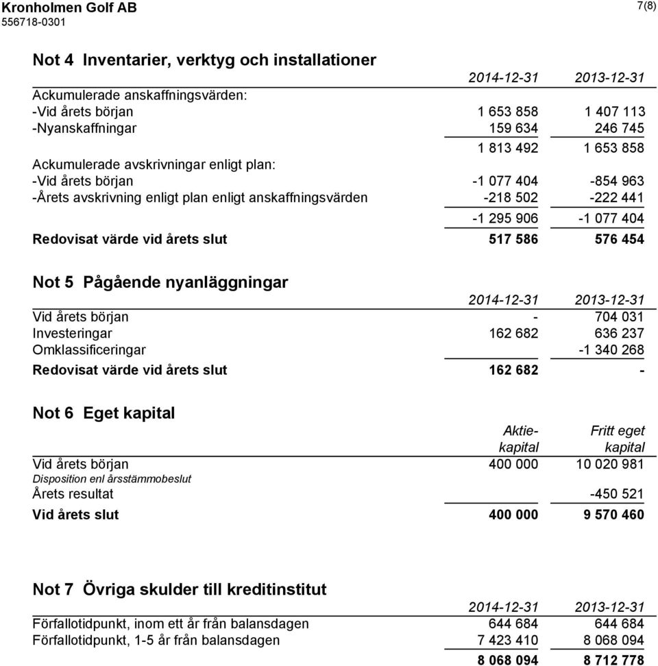 slut 517 586 576 454 Not 5 Pågående nyanläggningar Vid årets början - 704 031 Investeringar 162 682 636 237 Omklassificeringar -1 340 268 Redovisat värde vid årets slut 162 682 - Not 6 Eget kapital