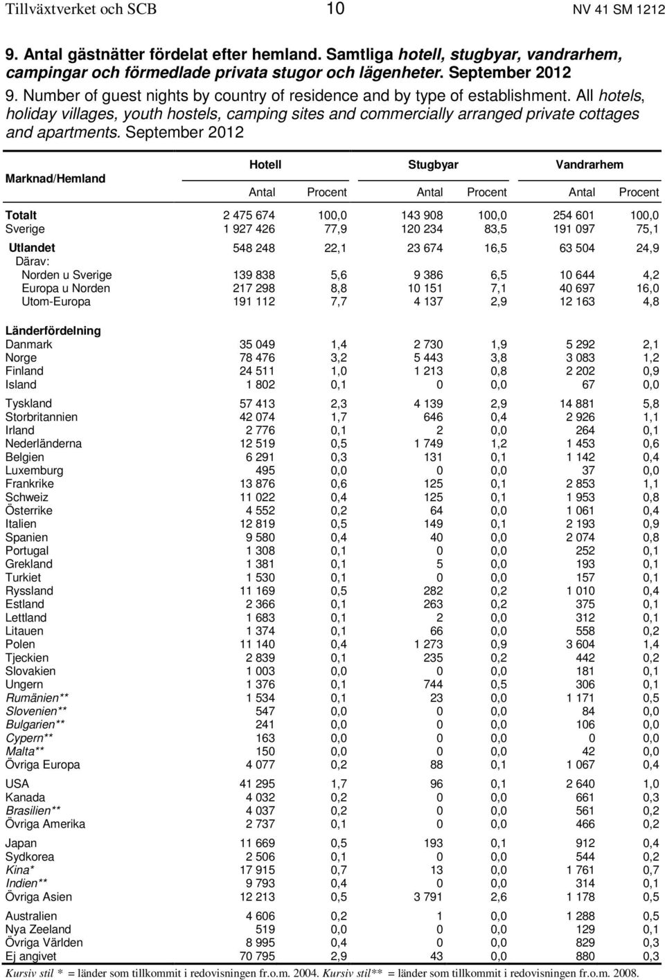 September 2012 Marknad/Hemland Hotell Stugbyar Vandrarhem Antal Procent Antal Procent Antal Procent Totalt 2 475 674 100,0 143 908 100,0 254 601 100,0 Sverige 1 927 426 77,9 120 234 83,5 191 097 75,1