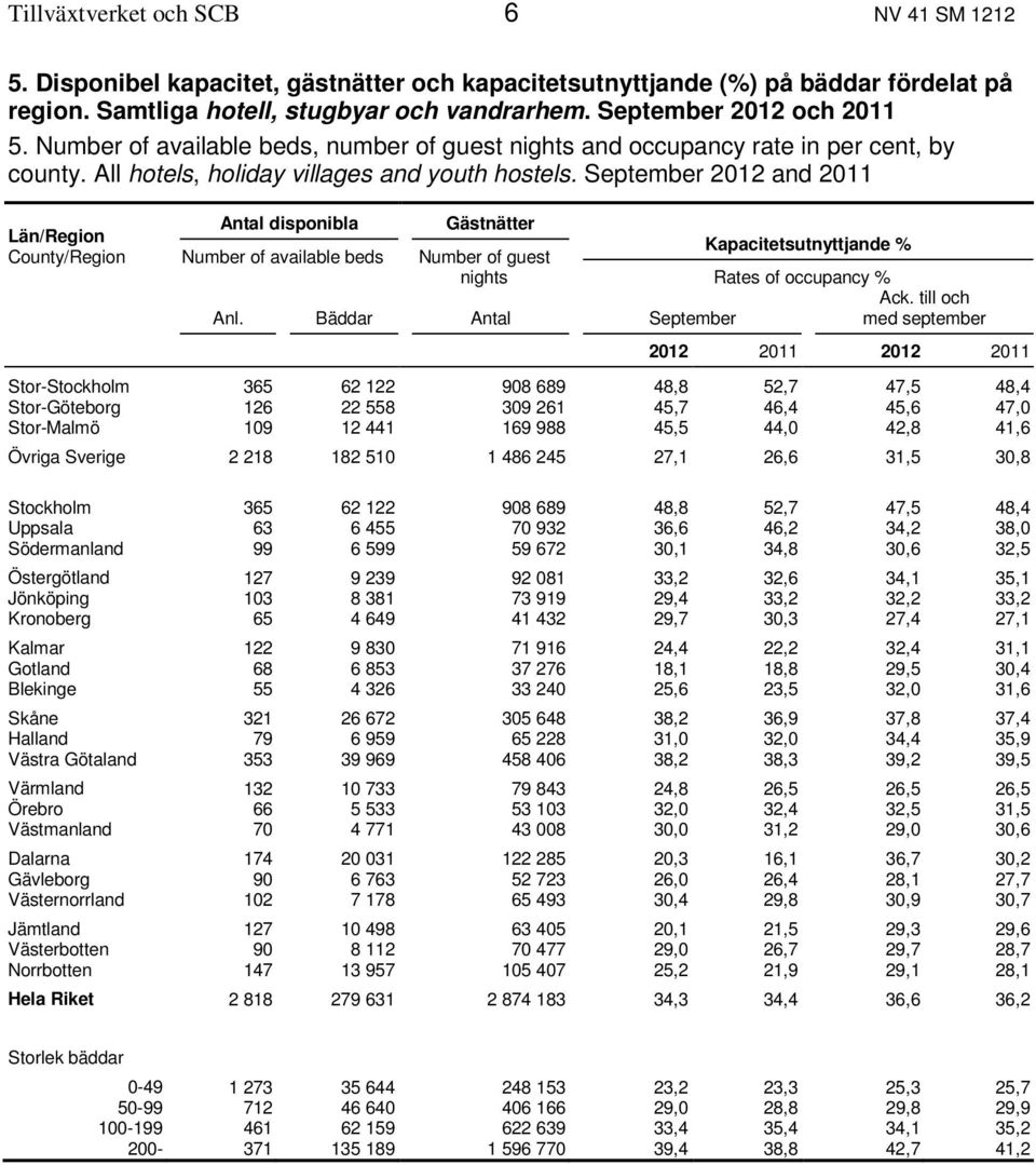 September 2012 and 2011 Län/Region Antal disponibla Gästnätter County/Region Number of available beds Number of guest Kapacitetsutnyttjande % nights Rates of occupancy % Anl.