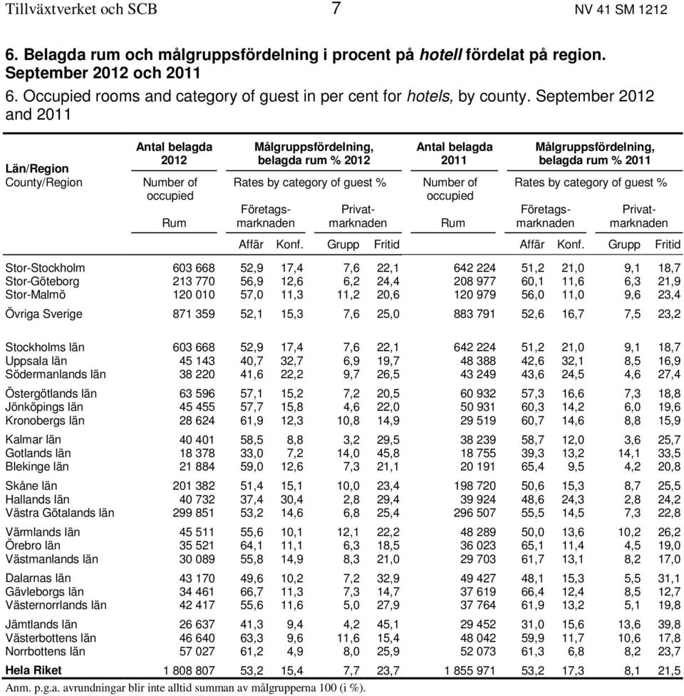 September 2012 and 2011 Län/Region County/Region Antal belagda 2012 Number of occupied Rum Målgruppsfördelning, belagda rum % 2012 Rates by category of guest % Företagsmarknaden Privatmarknaden Antal