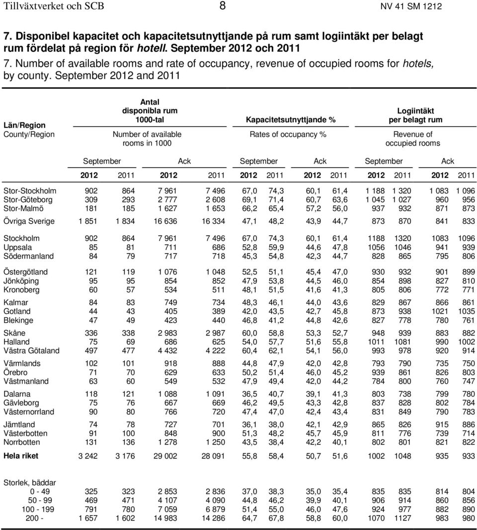 September 2012 and 2011 Län/Region County/Region Antal disponibla rum 1000-tal Kapacitetsutnyttjande % Number of available rooms in 1000 Rates of occupancy % Logiintäkt per belagt rum Revenue of