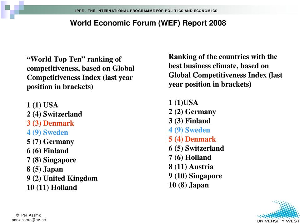 10 (11) Holland Ranking of the countries with the best business climate, based on Global Competitiveness Index (last year position in