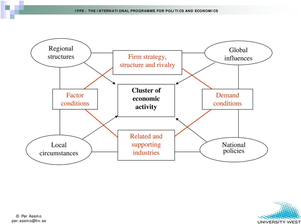 of economic activity Demand conditions Local