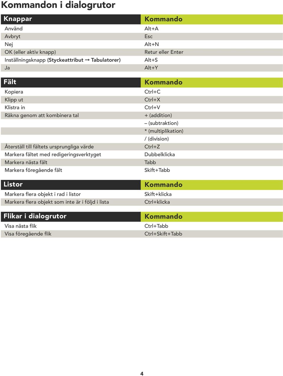 i rad i listor Markera flera objekt som inte är i följd i lista Flikar i dialogrutor Visa nästa flik Visa föregående flik Alt+A Esc Alt+N Retur eller Enter Alt+S