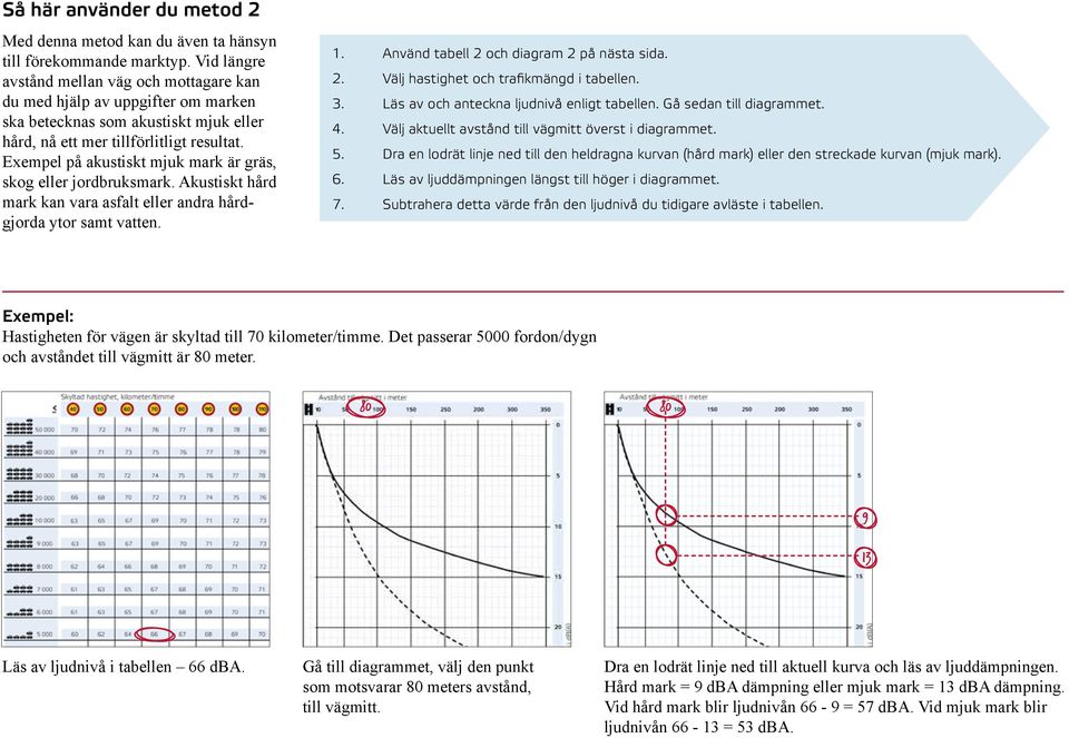 Exempel på akustiskt mjuk mark är gräs, skog eller jordbruksmark. Akustiskt hård mark kan vara asfalt eller andra hårdgjorda ytor samt vatten. 1. Använd tabell 2 