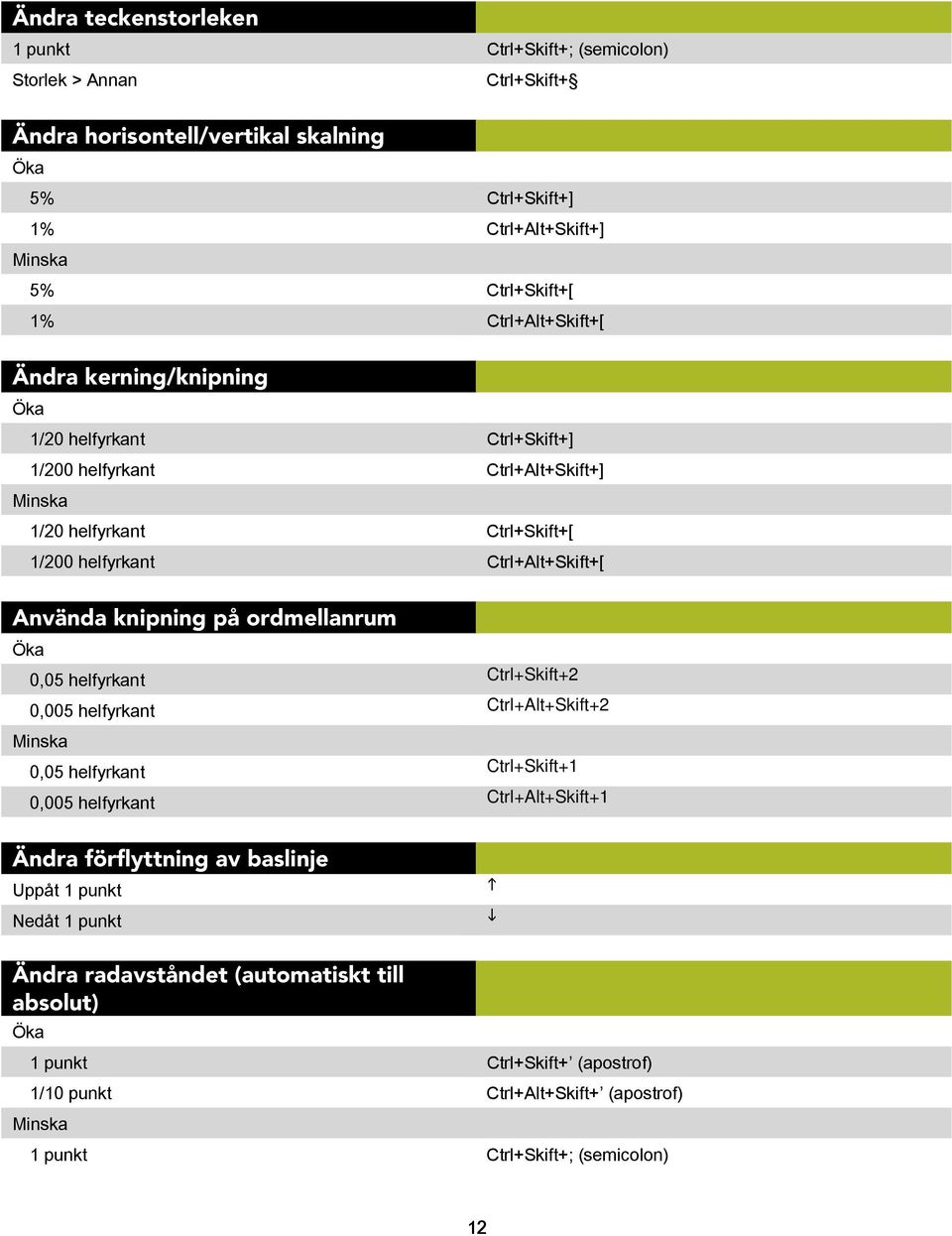 knipning på ordmellanrum Öka 0,05 helfyrkant Ctrl+Skift+2 0,005 helfyrkant Ctrl+Alt+Skift+2 Minska 0,05 helfyrkant Ctrl+Skift+1 0,005 helfyrkant Ctrl+Alt+Skift+1 Ändra förflyttning av