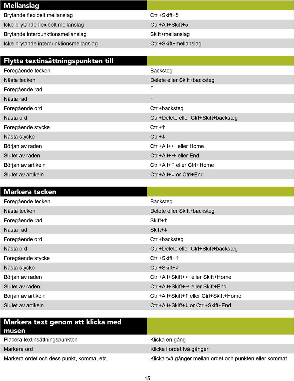 tecken Nästa tecken Föregående rad Nästa rad Föregående ord Nästa ord Föregående stycke Nästa stycke Början av raden Slutet av raden Början av artikeln Slutet av artikeln Markera text genom att