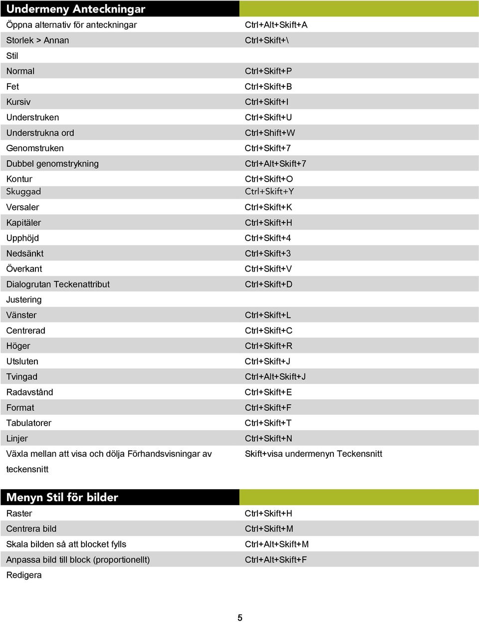 teckensnitt Menyn Stil för bilder Raster Centrera bild Skala bilden så att blocket fylls Anpassa bild till block (proportionellt) Redigera Ctrl+Alt+Skift+A Ctrl+Skift+\ Ctrl+Skift+P Ctrl+Skift+B