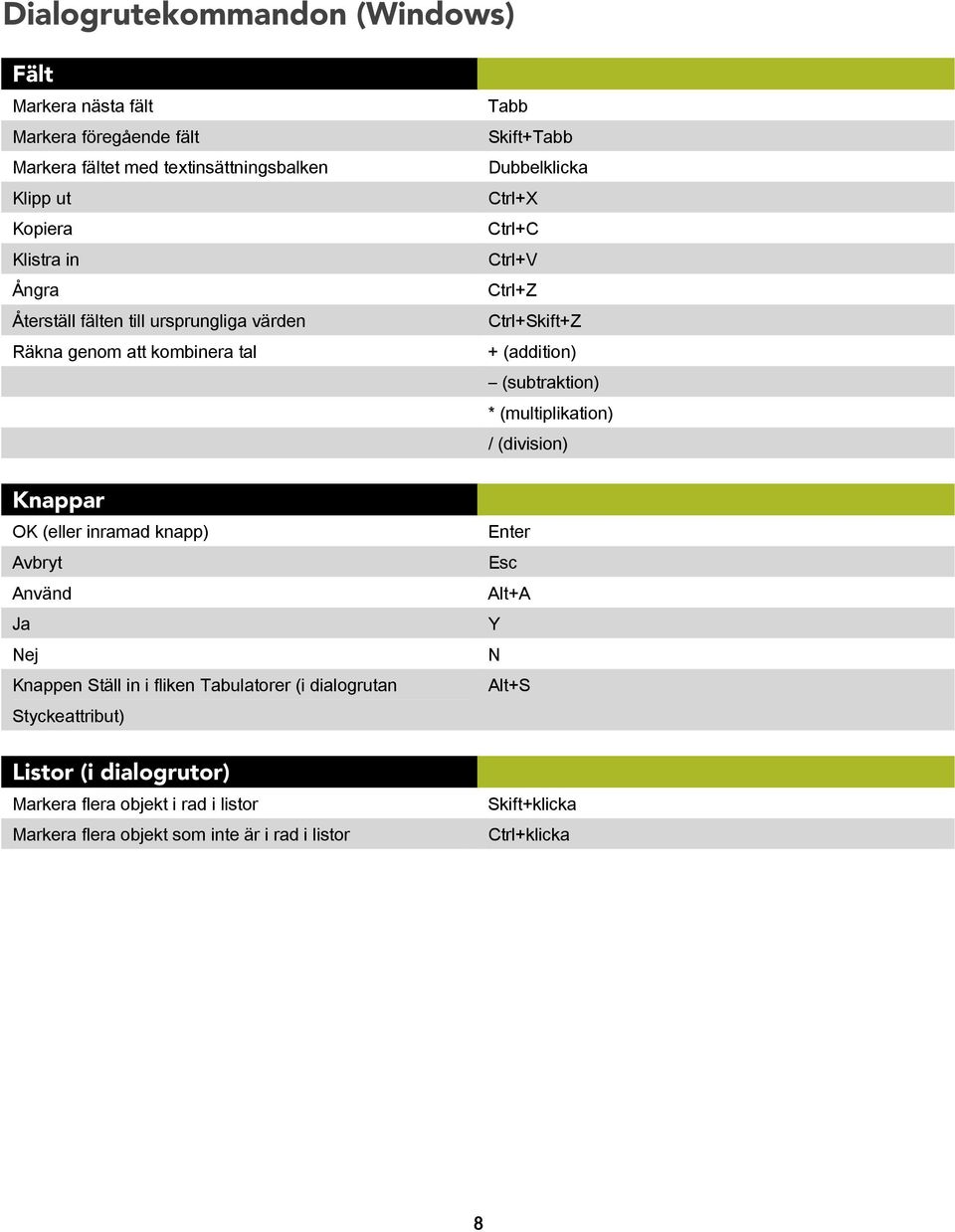 Tabulatorer (i dialogrutan Styckeattribut) Listor (i dialogrutor) Markera flera objekt i rad i listor Markera flera objekt som inte är i rad i listor Tabb