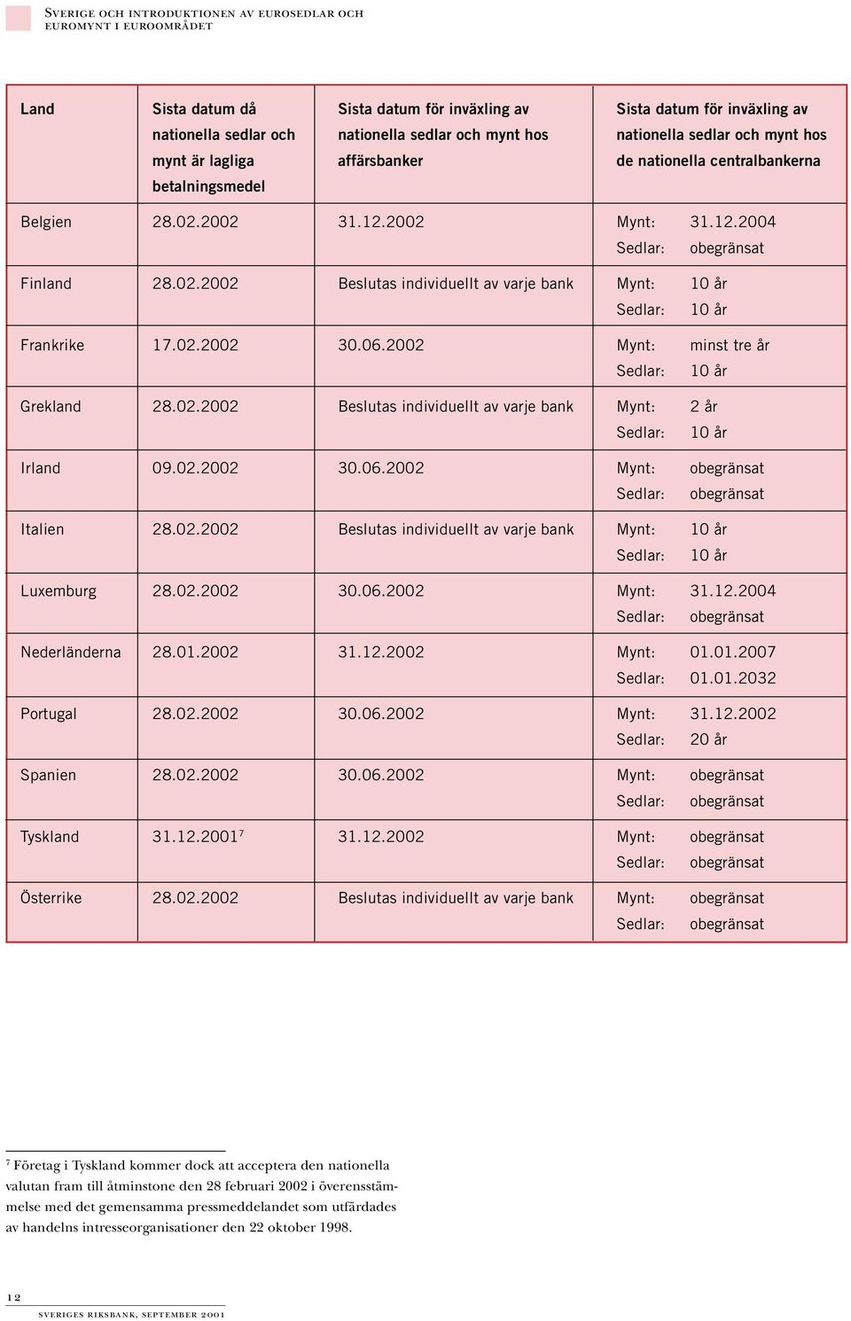 02.2002 30.06.2002 Mynt: minst tre år Sedlar: 10 år Grekland 28.02.2002 Beslutas individuellt av varje bank Mynt: 2 år Sedlar: 10 år Irland 09.02.2002 30.06.2002 Mynt: obegränsat Sedlar: obegränsat Italien 28.