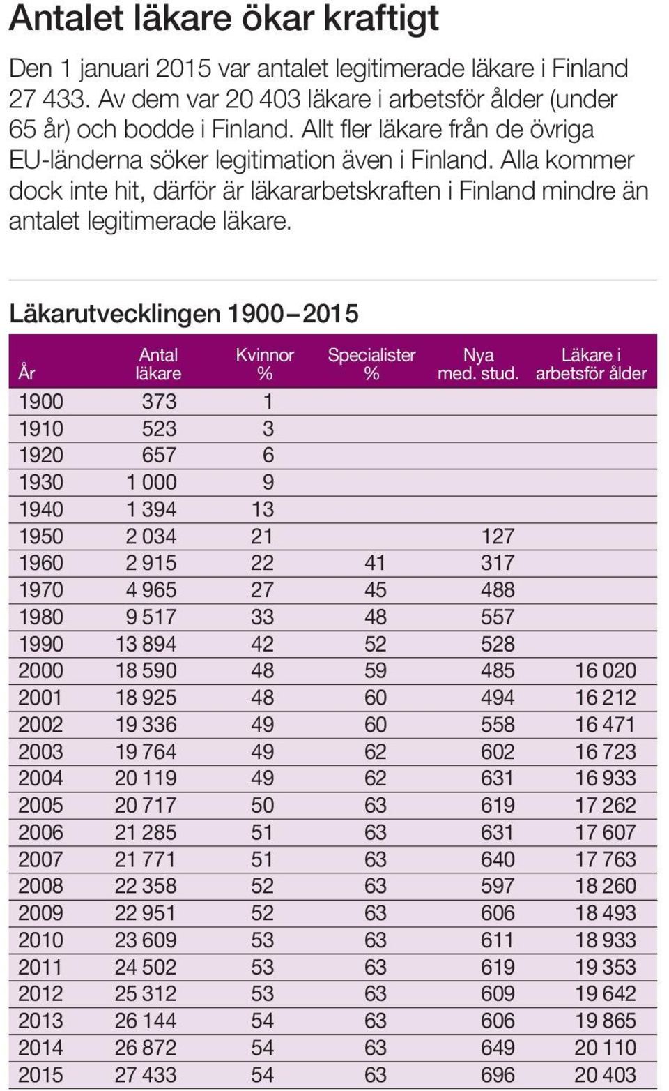 Läkarutvecklingen 1900 2015 Antal Kvinnor Specialister Nya Läkare i År läkare % % med. stud.