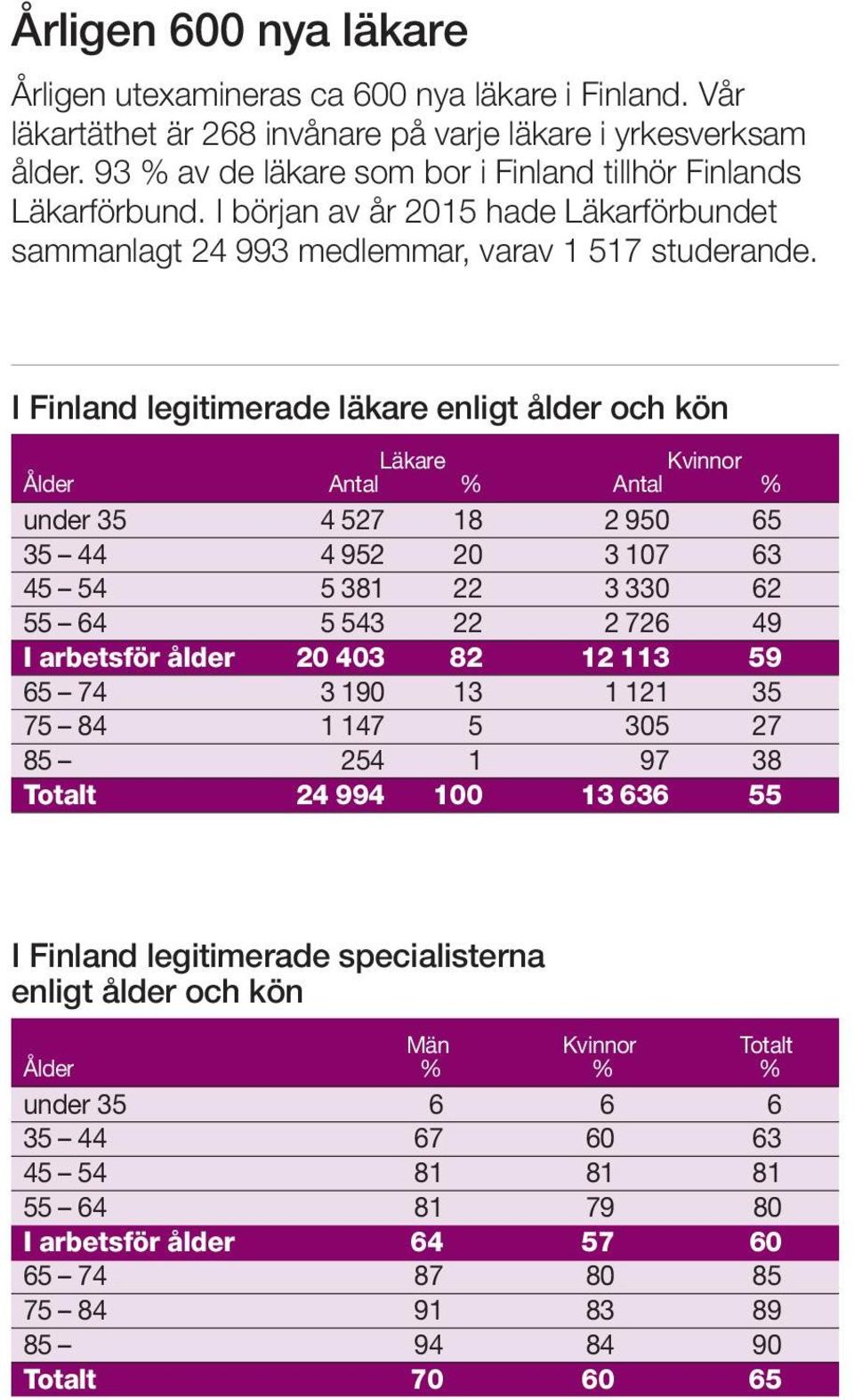 I Finland legitimerade läkare enligt ålder och kön Läkare Kvinnor Ålder Antal % Antal % under 35 4 527 18 2 950 65 35 44 4 952 20 3 107 63 45 54 5 381 22 3 330 62 55 64 5 543 22 2 726 49 I arbetsför