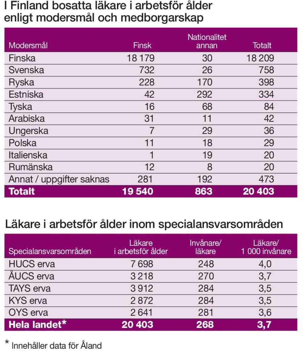 473 Totalt 19 540 863 20 403 Läkare i arbetsför ålder inom specialansvarsområden Läkare Invånare/ Läkare/ Specialansvarsområden i arbetsför ålder läkare 1 000 invånare