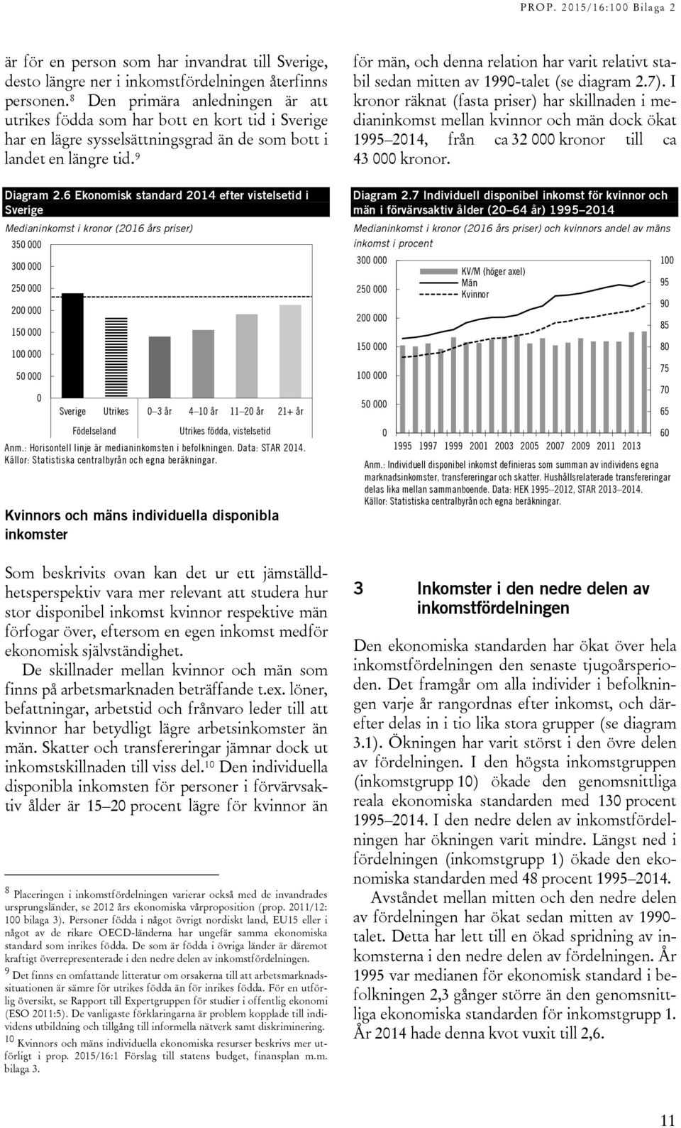 6 Ekonomisk standard 214 efter vistelsetid i Sverige Medianinkomst i kronor (216 års priser) 35 3 25 2 15 1 5 Sverige Utrikes 3 år 4 1 år 11 2 år 21+ år för män, och denna relation har varit relativt