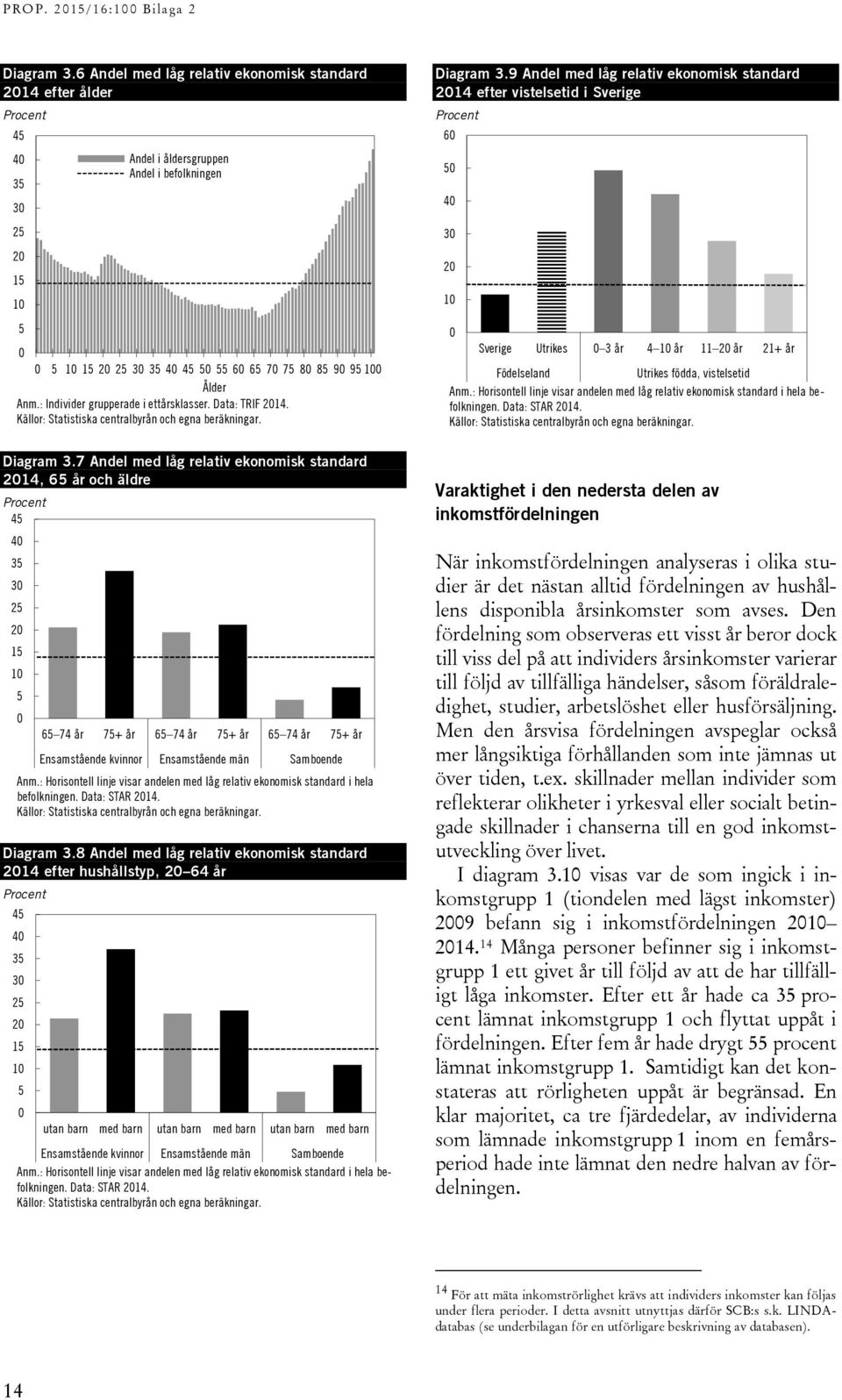 : Horisontell linje visar andelen med låg relativ ekonomisk standard i hela befolkningen. Data: STAR 214. Diagram 3.