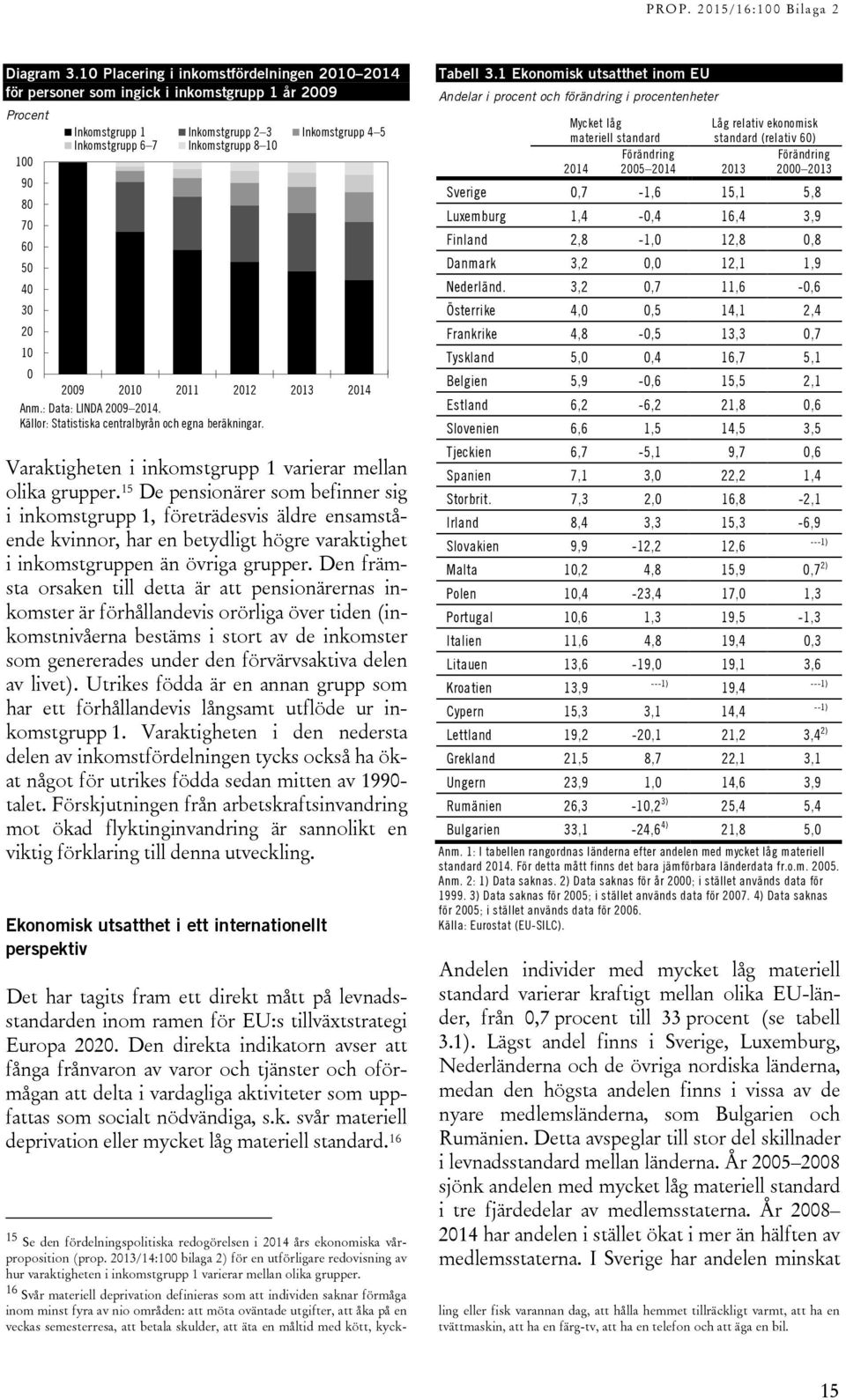 211 212 213 214 Anm.: Data: LINDA 29 214. Varaktigheten i inkomstgrupp 1 varierar mellan olika grupper.