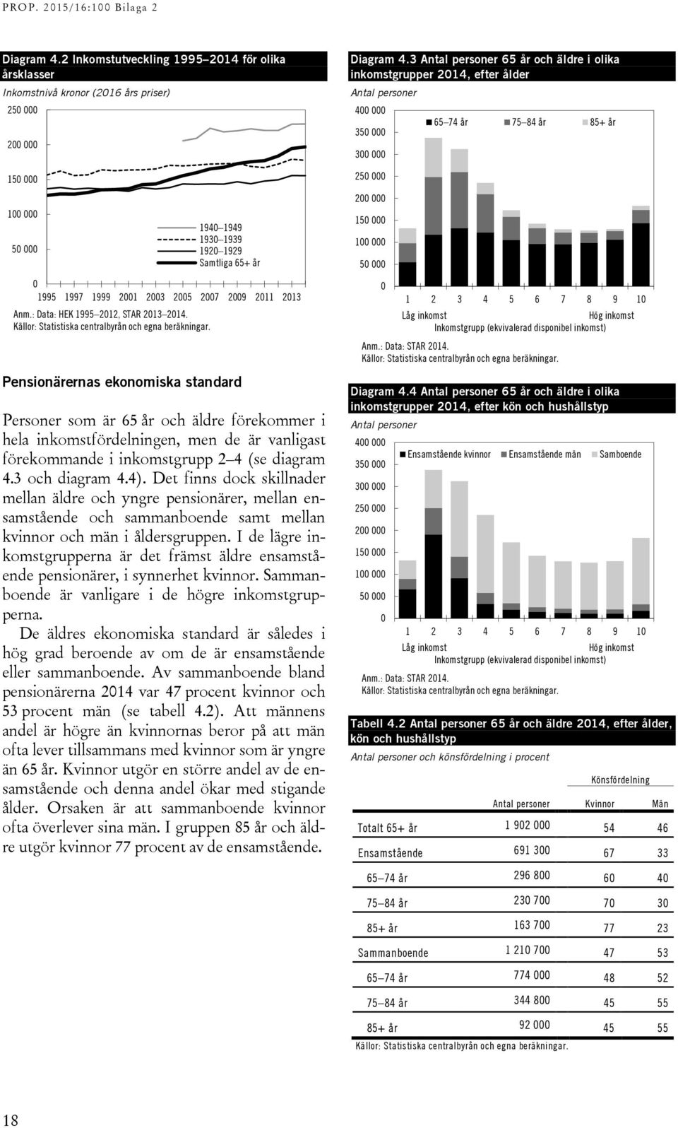 4 (se diagram 4.3 och diagram 4.4). Det finns dock skillnader mellan äldre och yngre pensionärer, mellan ensamstående och sammanboende samt mellan kvinnor och män i åldersgruppen.