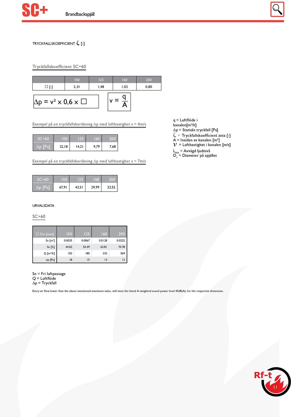 [m²] v = Lufthastighet i kanalen [m/s] L WA = Avvägd ljudnivå D n = Diameter på spjället SC+60 1 160 p [Pa] 67,91 43,51 29,99 23,52 URVALSDATA SC+60 Dn [mm] 1 160 Sn [m²] 0.00 0.0067 0.0128 0.