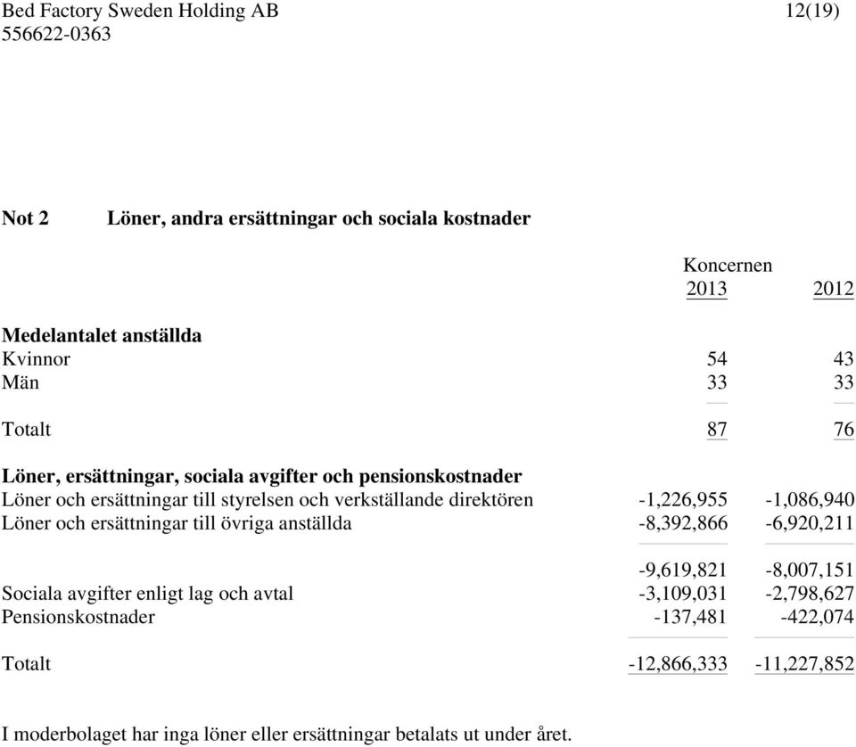 -1,226,955-1,086,940 Löner och ersättningar till övriga anställda -8,392,866-6,920,211-9,619,821-8,007,151 Sociala avgifter enligt lag och