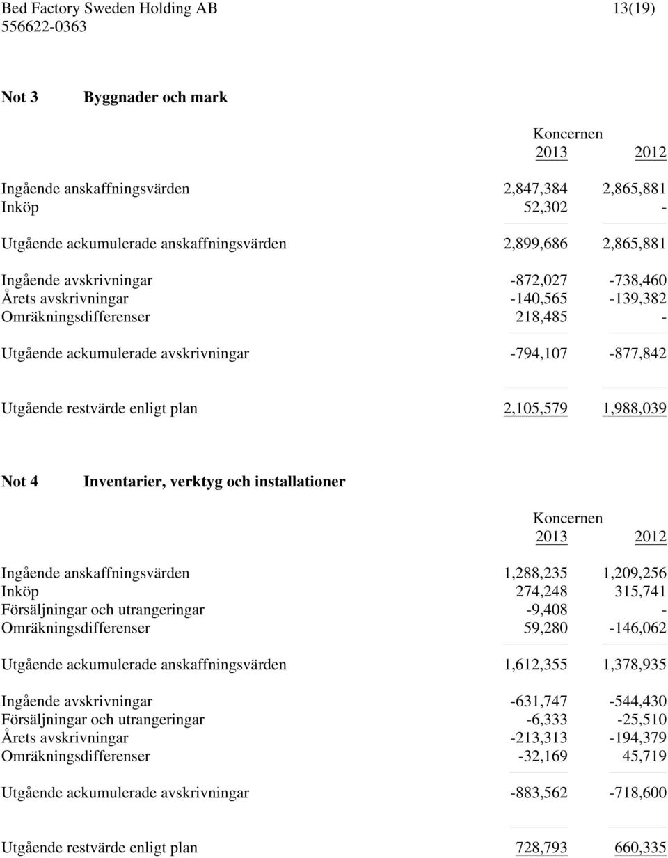 Inventarier, verktyg och installationer Koncernen 2013 2012 Ingående anskaffningsvärden 1,288,235 1,209,256 Inköp 274,248 315,741 Försäljningar och utrangeringar -9,408 - Omräkningsdifferenser