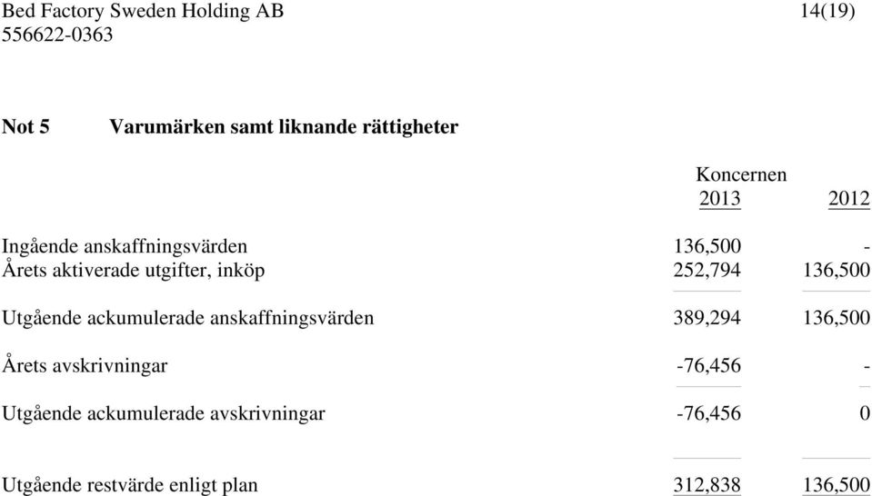 Utgående ackumulerade anskaffningsvärden 389,294 136,500 Årets avskrivningar