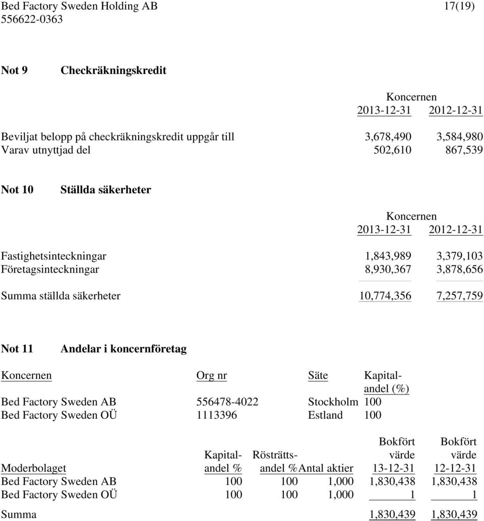 Andelar i koncernföretag Koncernen Org nr Säte Kapitalandel (%) Bed Factory Sweden AB 556478-4022 Stockholm 100 Bed Factory Sweden OÜ 1113396 Estland 100 Bokfört värde 13-12-31 Bokfört