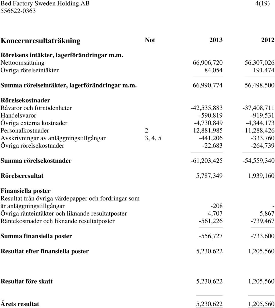 -42,535,883-37,408,711 Handelsvaror -590,819-919,531 Övriga externa kostnader -4,730,849-4,344,173 Personalkostnader 2-12,881,985-11,288,426 Avskrivningar av anläggningstillgångar 3, 4,