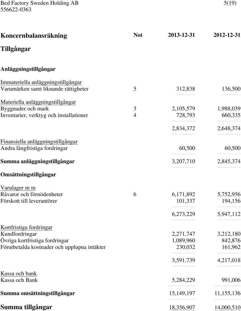 fordringar 60,500 60,500 Summa anläggningstillgångar 3,207,710 2,845,374 Omsättningstillgångar Varulager m m Råvaror och förnödenheter 6 6,171,892 5,752,956 Förskott till leverantörer 101,337 194,156