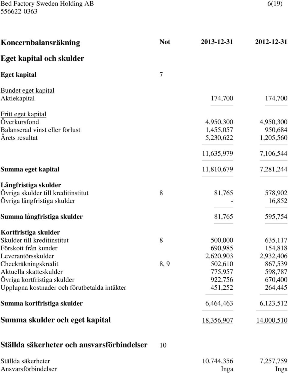 kreditinstitut 8 81,765 578,902 Övriga långfristiga skulder - 16,852 Summa långfristiga skulder 81,765 595,754 Kortfristiga skulder Skulder till kreditinstitut 8 500,000 635,117 Förskott från kunder