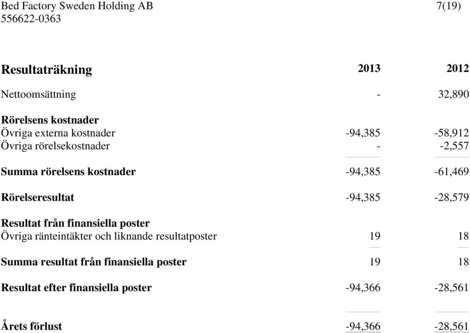 -94,385-28,579 Resultat från finansiella poster Övriga ränteintäkter och liknande resultatposter 19 18