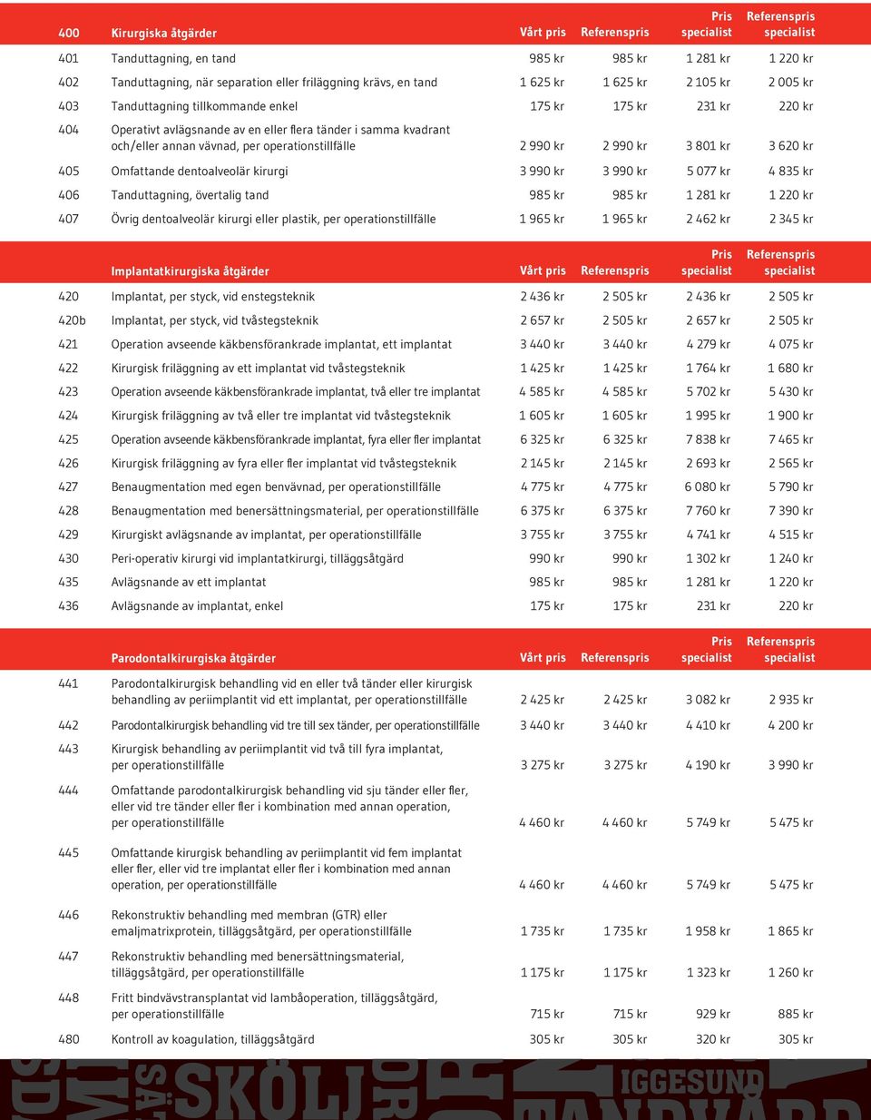 801 kr 3 620 kr 405 Omfattande dentoalveolär kirurgi 3 990 kr 3 990 kr 5 077 kr 4 835 kr 406 Tanduttagning, övertalig tand 985 kr 985 kr 1 281 kr 1 220 kr 407 Övrig dentoalveolär kirurgi eller