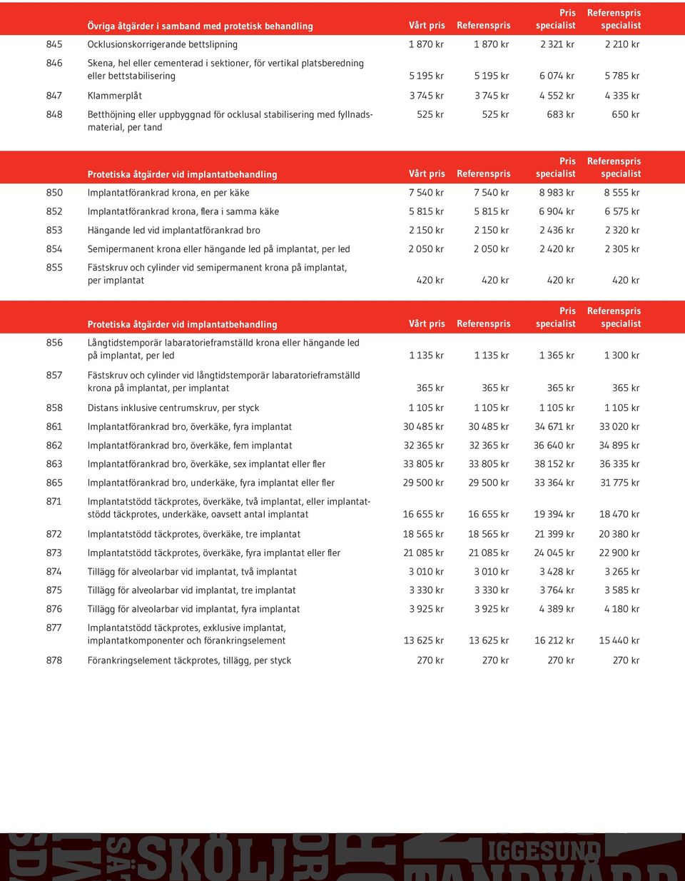 fyllnadsmaterial, per tand 525 kr 525 kr 683 kr 650 kr Protetiska åtgärder vid implantatbehandling Vårt pris 850 Implantatförankrad krona, en per käke 7 540 kr 7 540 kr 8 983 kr 8 555 kr 852