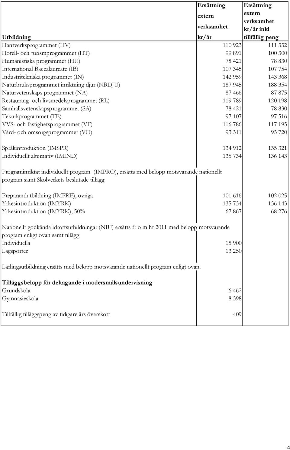 119 789 120 198 Samhällsvetenskapsprogrammet (SA) 78 421 78 830 Teknikprogrammet (TE) 97 107 97 516 VVS- och fastighetsprogrammet (VF) 116 786 117 195 Vård- och omsorgsprogrammet (VO) 93 311 93 720