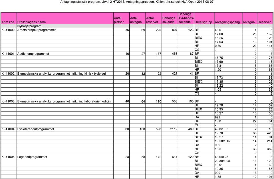 20 9 66 KI-41002 Biomedicinska analytikerprogrammet inriktning klinisk fysiologi 20 32 92 427 41 BF - 0 1 BI 17.73 6 53 BIEX 17.35 9 26 BII 18.22 6 40 HP 1.