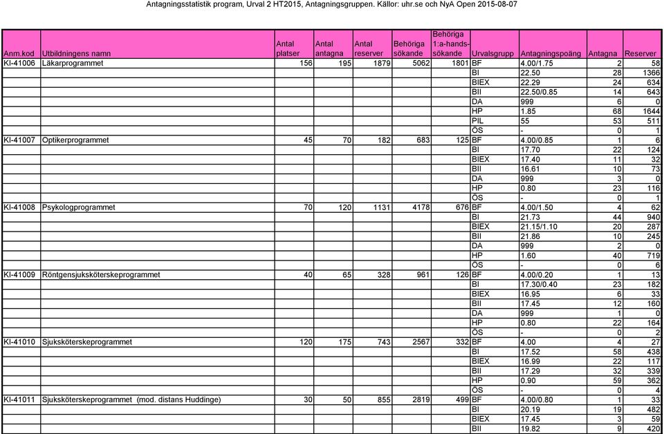 80 23 116 ÖS - 0 1 KI-41008 Psykologprogrammet 70 120 1131 4178 676 BF 4.00/1.50 4 62 BI 21.73 44 940 BIEX 21.15/1.10 20 287 BII 21.86 10 245 DA 999 2 0 HP 1.