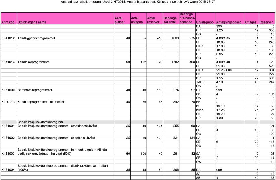 0 48 247 KI-51000 Barnmorskeprogrammet 40 40 113 274 97 DA 999 8 0 SB 4 32 105 ÖS - 0 8 KI-D7000 Kandidatprogrammet i biomedicin 45 76 65 392 70 BF - 0 0 BI 19.10 17 39 BIEX 17.23 28 23 BII 19.