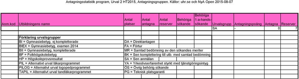 = Alternativt urval tandläkarprogrammet DA = Direktantagen FA = Förtur MR = Samlad bedömning av den s meriter BK = Sen komplettering till