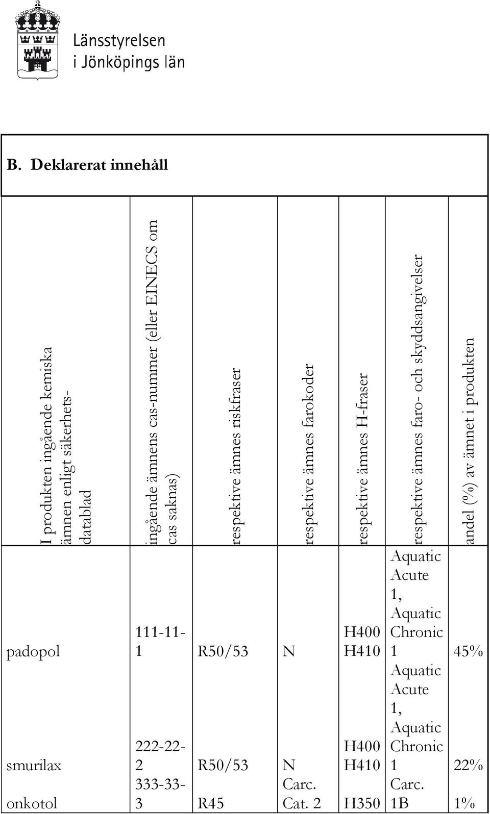 respektive ämnes farokoder 222-22- 2 R50/53 N 333-33- Carc. 3 R45 Cat.