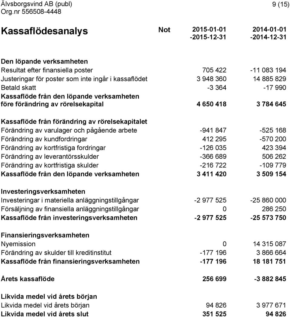 rörelsekapitalet Förändring av varulager och pågående arbete -941 847-525 168 Förändring av kundfordringar 412 295-570 200 Förändring av kortfristiga fordringar -126 035 423 394 Förändring av