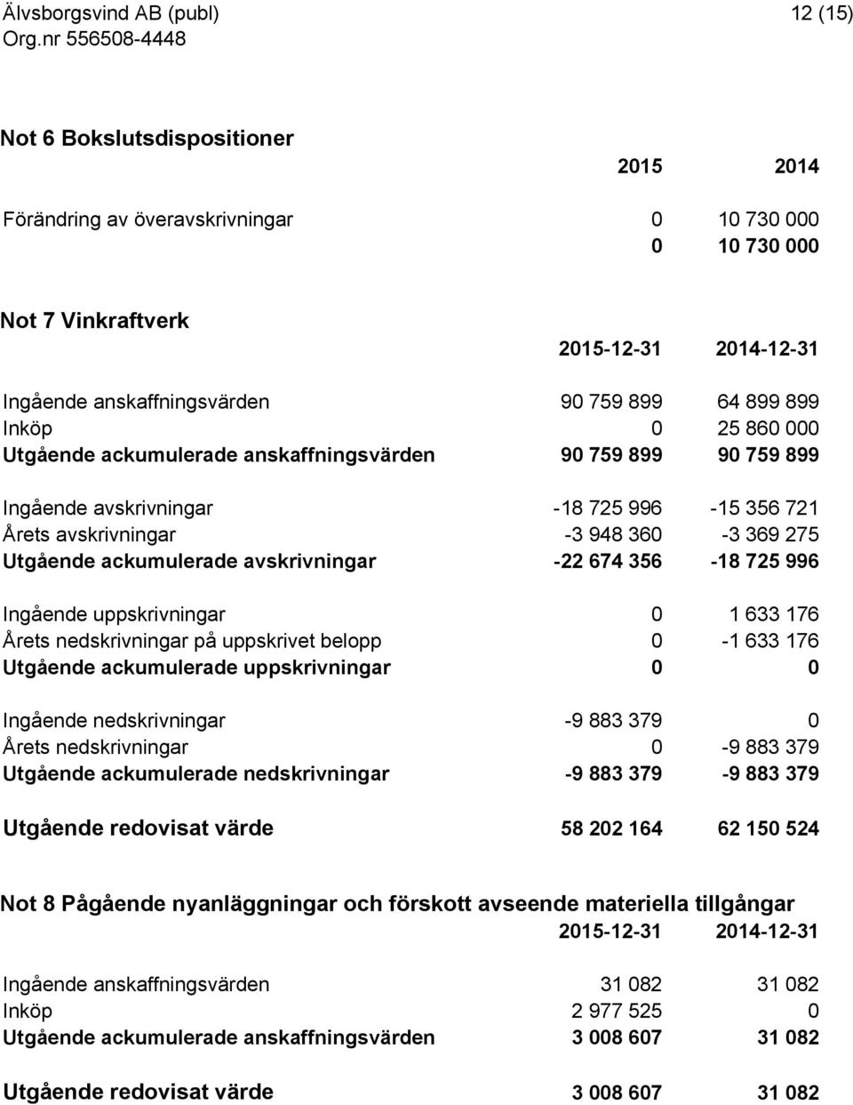 avskrivningar -22 674 356-18 725 996 Ingående uppskrivningar 0 1 633 176 Årets nedskrivningar på uppskrivet belopp 0-1 633 176 Utgående ackumulerade uppskrivningar 0 0 Ingående nedskrivningar -9 883