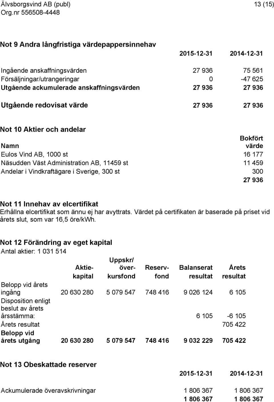 i Sverige, 300 st 300 27 936 Not 11 Innehav av elcertifikat Erhållna elcertifikat som ännu ej har avyttrats. Värdet på certifikaten är baserade på priset vid årets slut, som var 16,5 öre/kwh.