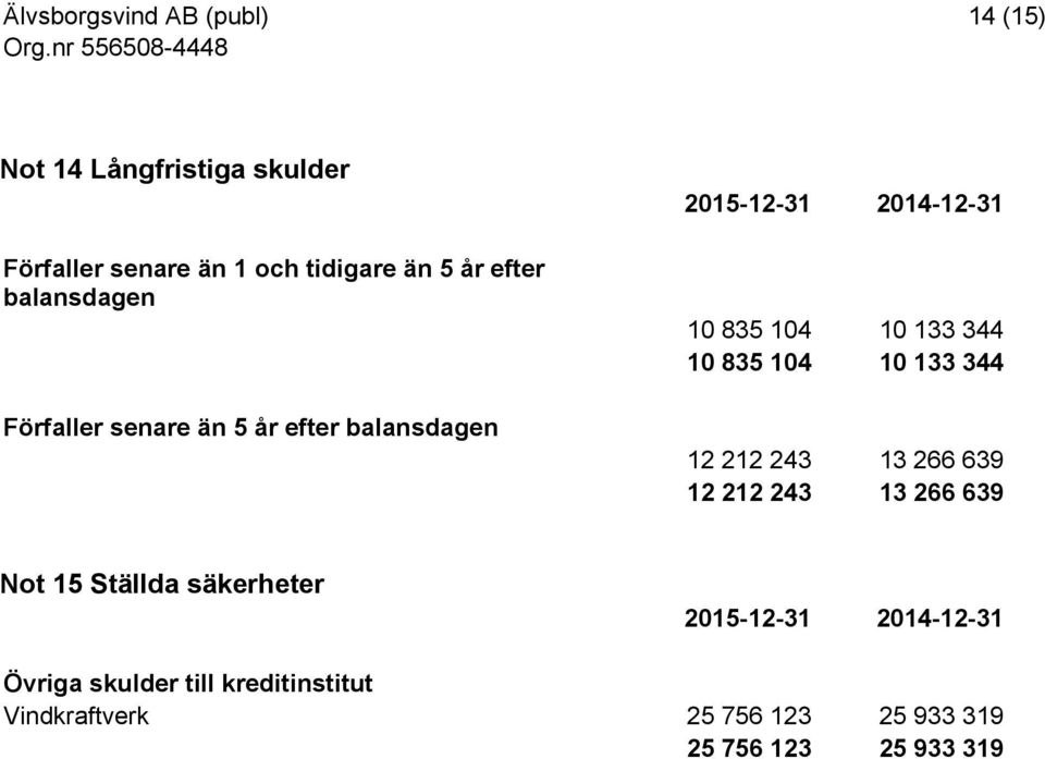 10 133 344 12 212 243 13 266 639 12 212 243 13 266 639 Not 15 Ställda säkerheter 2015-12-31