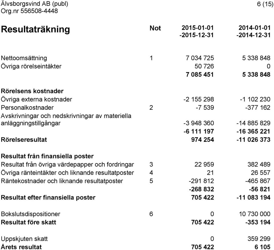 254-11 026 373 Resultat från finansiella poster Resultat från övriga värdepapper och fordringar 3 22 959 382 489 Övriga ränteintäkter och liknande resultatposter 4 21 26 557 Räntekostnader och