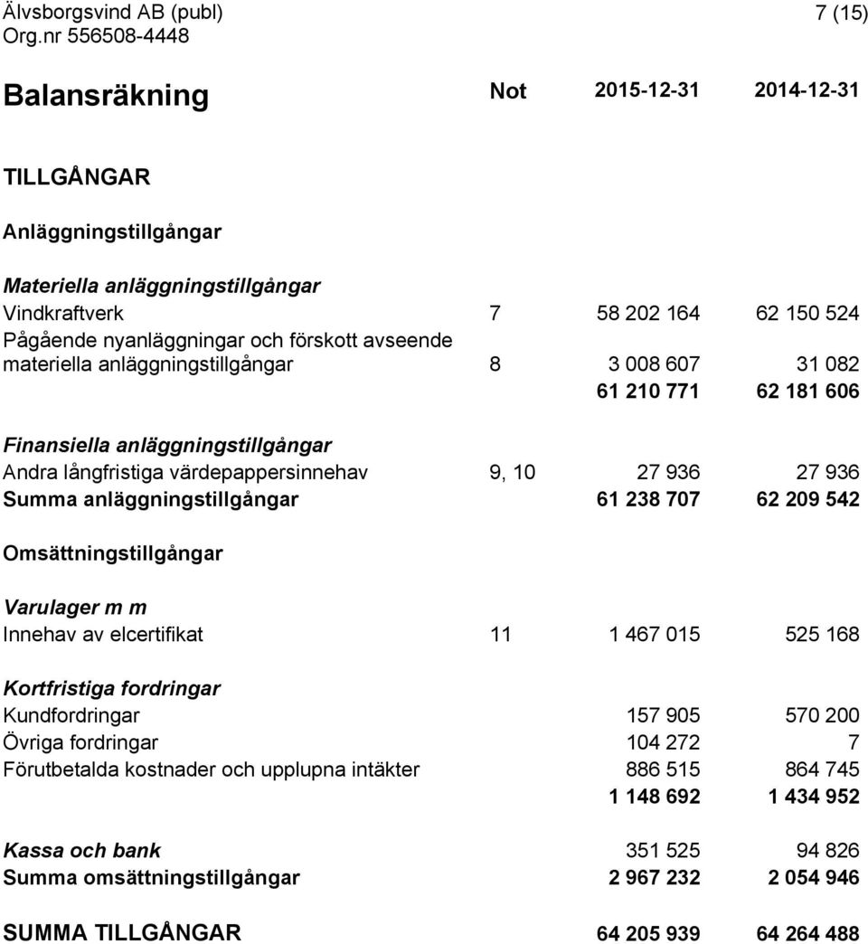 anläggningstillgångar 61 238 707 62 209 542 Omsättningstillgångar Varulager m m Innehav av elcertifikat 11 1 467 015 525 168 Kortfristiga fordringar Kundfordringar 157 905 570 200 Övriga