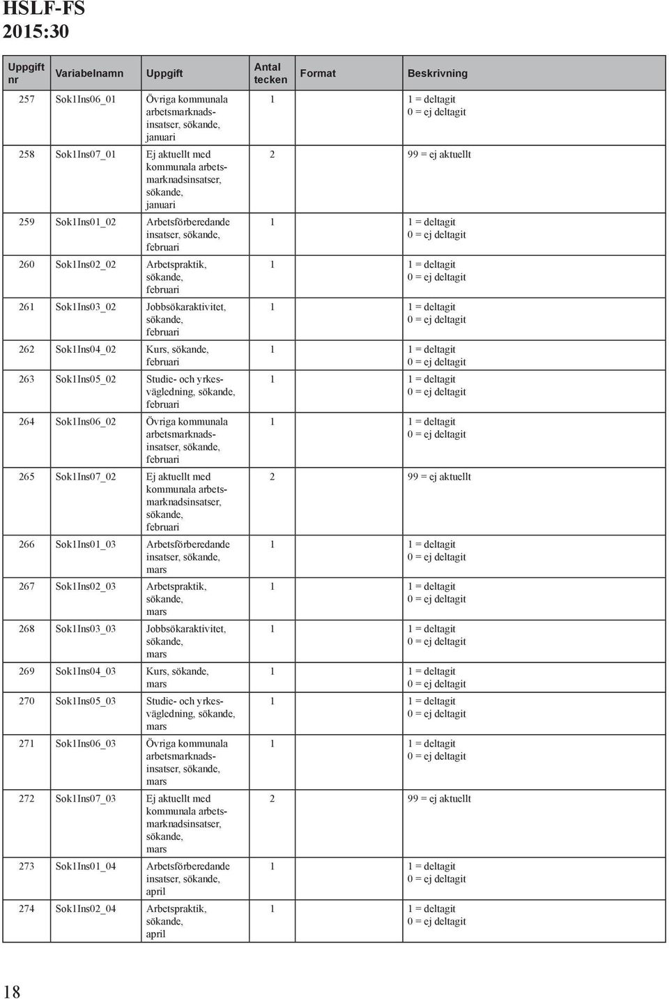 kommunala 266 Sok1Ins01_03 Arbetsförberedande insatser, 267 Sok1Ins02_03 Arbetspraktik, 268 Sok1Ins03_03 Jobbsökaraktivitet, 269 Sok1Ins04_03 Kurs, 270 Sok1Ins05_03 Studie-