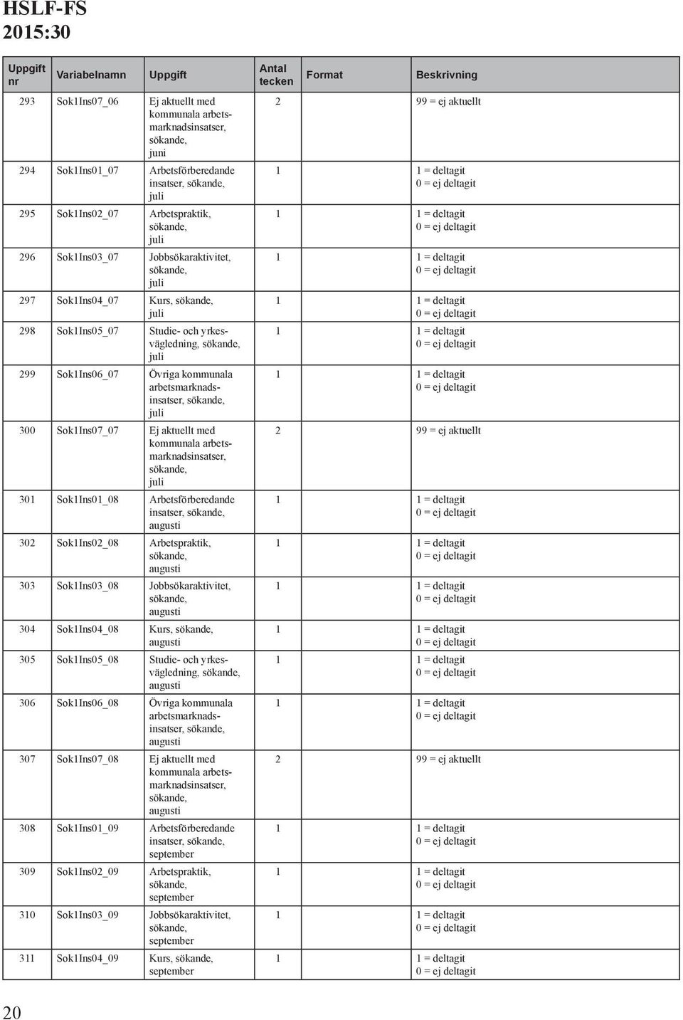 insatser, 302 Sok1Ins02_08 Arbetspraktik, 303 Sok1Ins03_08 Jobbsökaraktivitet, 304 Sok1Ins04_08 Kurs, 305 Sok1Ins05_08 Studie- och yrkesvägledning, 306 Sok1Ins06_08 Övriga