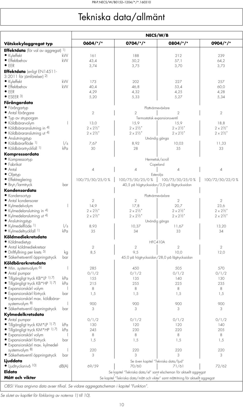 EN45-3:20 för jämförelser) 2) Kyleffekt kw 73 202 227 257 Effektbehov kw 40,4 46,8 53,4 60,0 EER 4,29 4,32 4,25 4,28 ESEER 3) 5,20 5,33 5,27 5,34 Förångardata Förångartyp Plattvärmeväxlare Antal