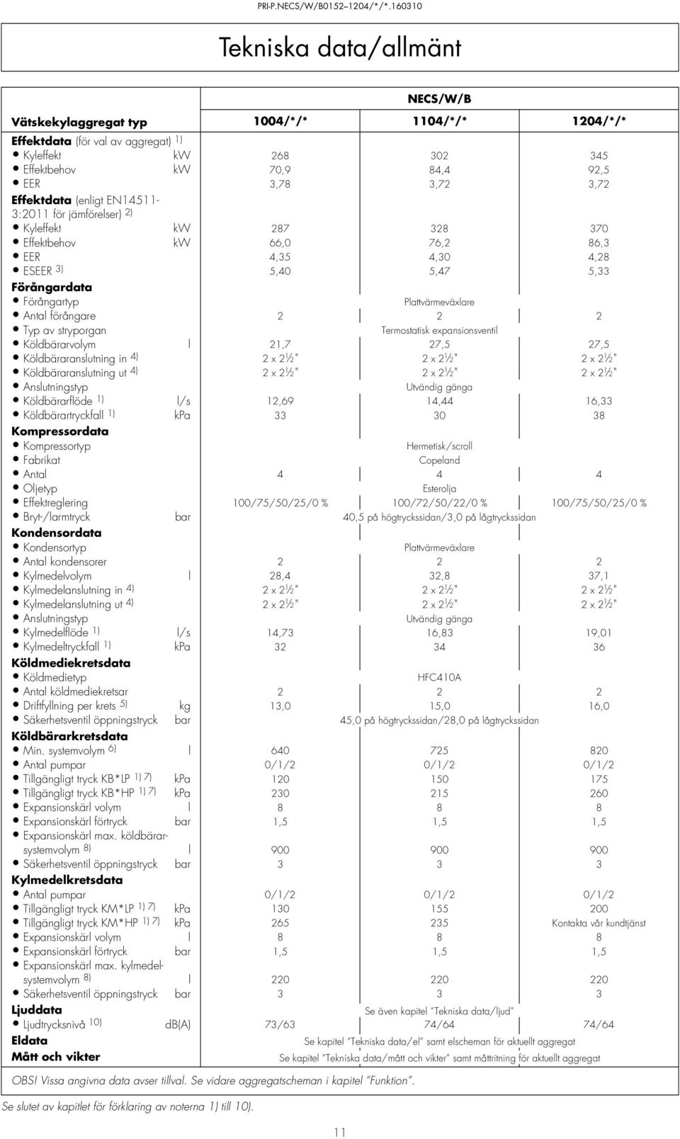 jämförelser) 2) Kyleffekt kw 287 328 370 Effektbehov kw 66,0 76,2 86,3 EER 4,35 4,30 4,28 ESEER 3) 5,40 5,47 5,33 Förångardata Förångartyp Plattvärmeväxlare Antal förångare 2 2 2 Typ av stryporgan