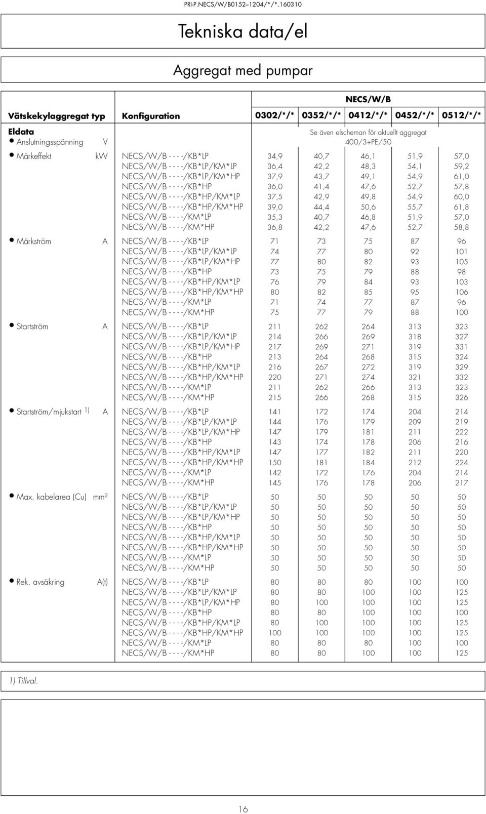 -/KB*LP 34,9 40,7 46, 5,9 57,0 - - - -/KB*LP/KM*LP 36,4 42,2 48,3 54, 59,2 - - - -/KB*LP/KM*HP 37,9 43,7 49, 54,9 6,0 - - - -/KB*HP 36,0 4,4 47,6 52,7 57,8 - - - -/KB*HP/KM*LP 37,5 42,9 49,8 54,9